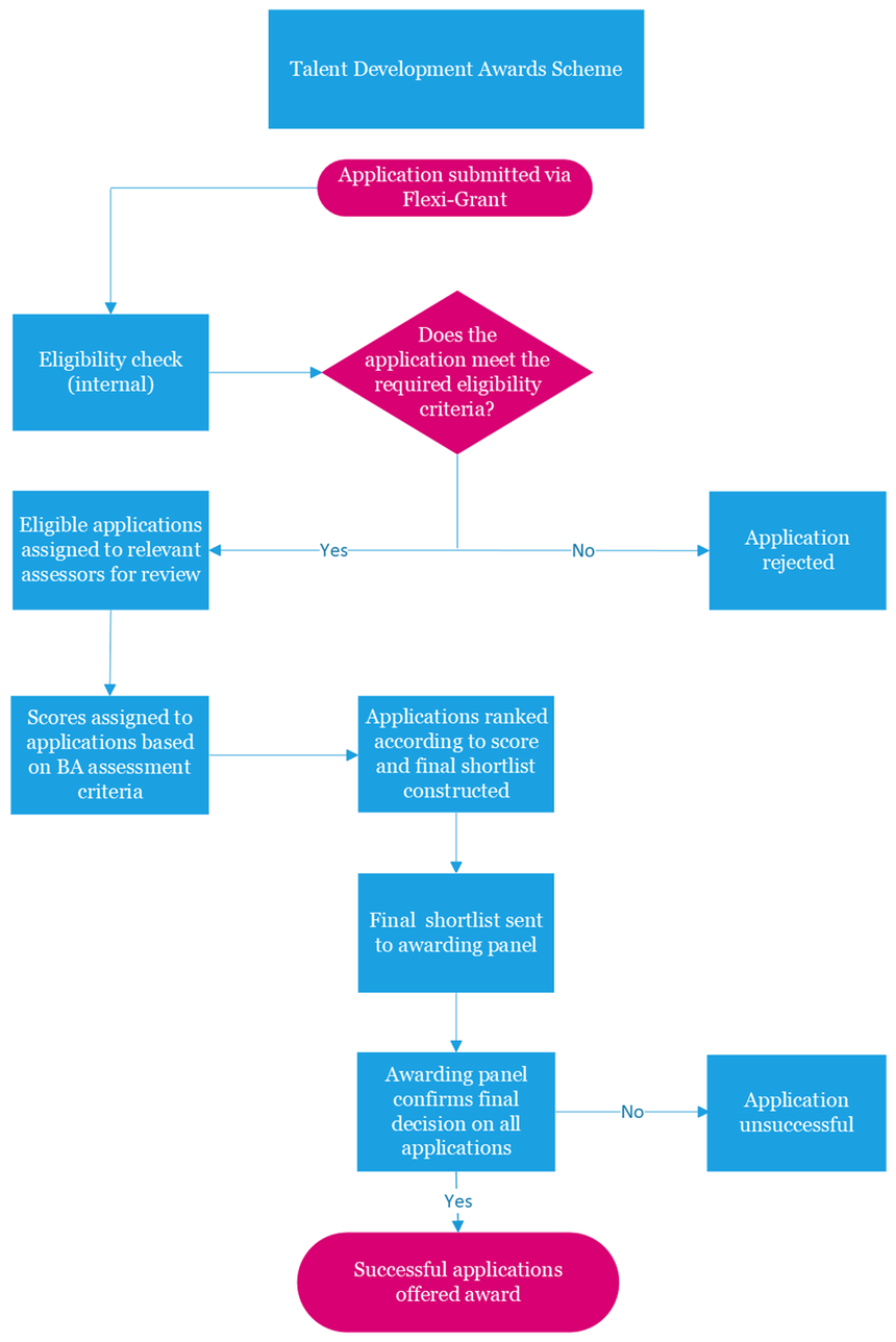 Talent Development Awards 2024-25 scheme guidance notes | The British ...